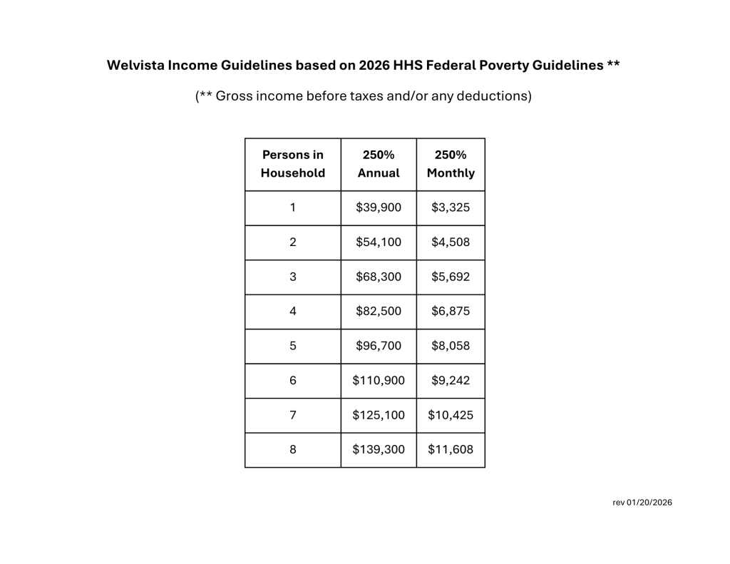 Table showing Welvista Income Guidelines based on 2026 HHS Federal Poverty Guidelines for 1 to 8 household members, with 250% annual and monthly income amounts listed for each household size.